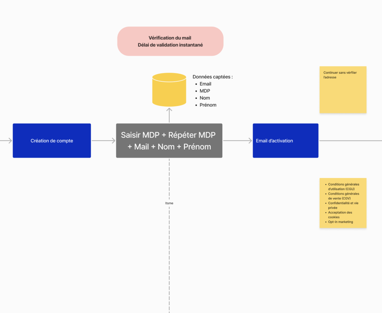 Schéma création de compte LETEC